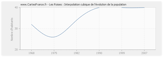 Les Roises : Interpolation cubique de l'évolution de la population